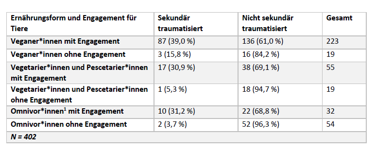 Die Kreuztabelle listet Ernährungsformen mit und ohne Engagement auf sowie die Anzahl der traumatisierten und nicht traumatisierten Personen.